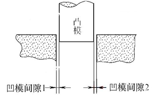 線切割模具放間隙示意圖